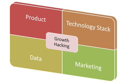 Growth Hacking is the intersection between Product, Marketing, Technology & Data