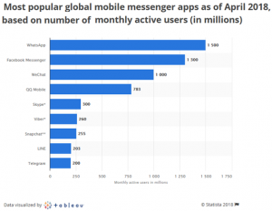 global messenger apps users 2018