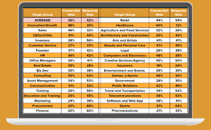 conversion rates linkedin lead gen