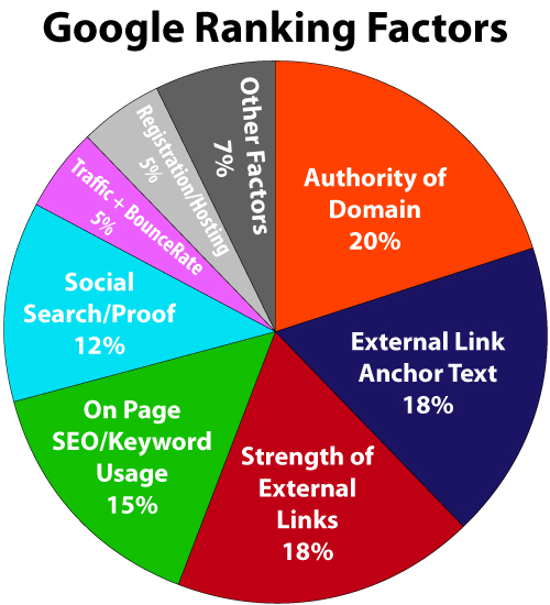 Google Ranking factors authority