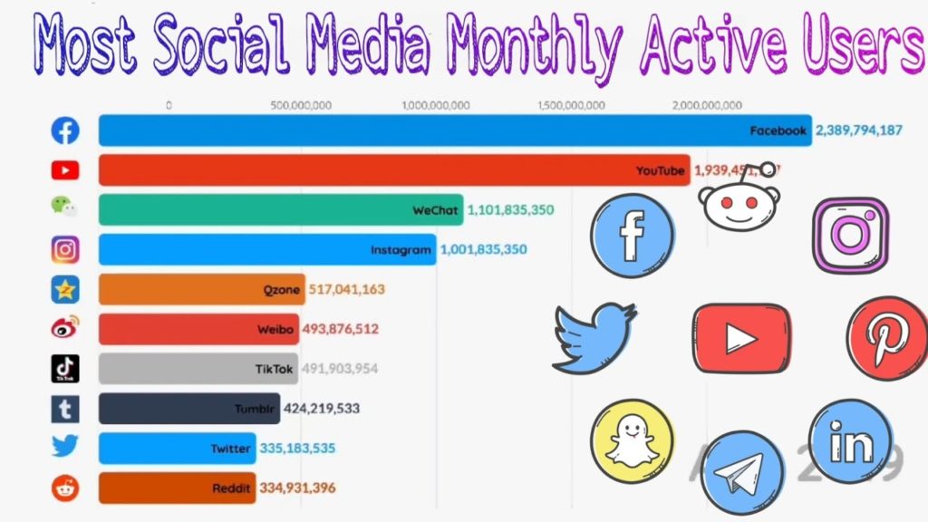 Most Social Media Monthly Active Users 2003-2020 || Data Is Beautiful ||