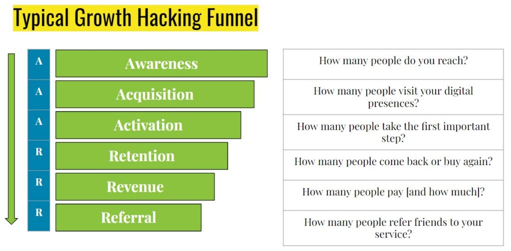 typical growth hacking funnel for Growth Marketing Agency London