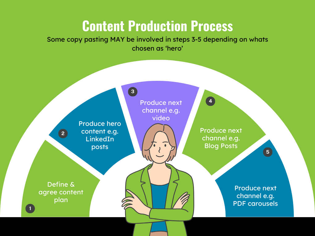 content production process