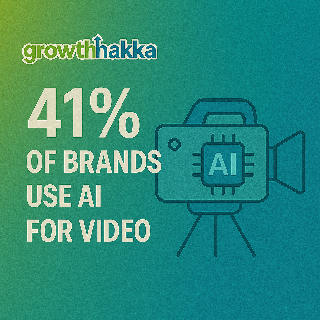 41% of brands use AI for video